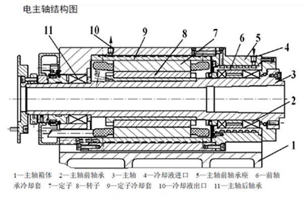 精雕機電主軸結(jié)構(gòu)