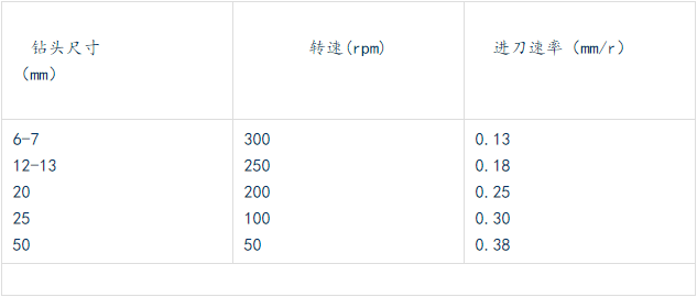 鉆各種不同尺寸孔，轉(zhuǎn)速和進刀速率的關(guān)系如下.png